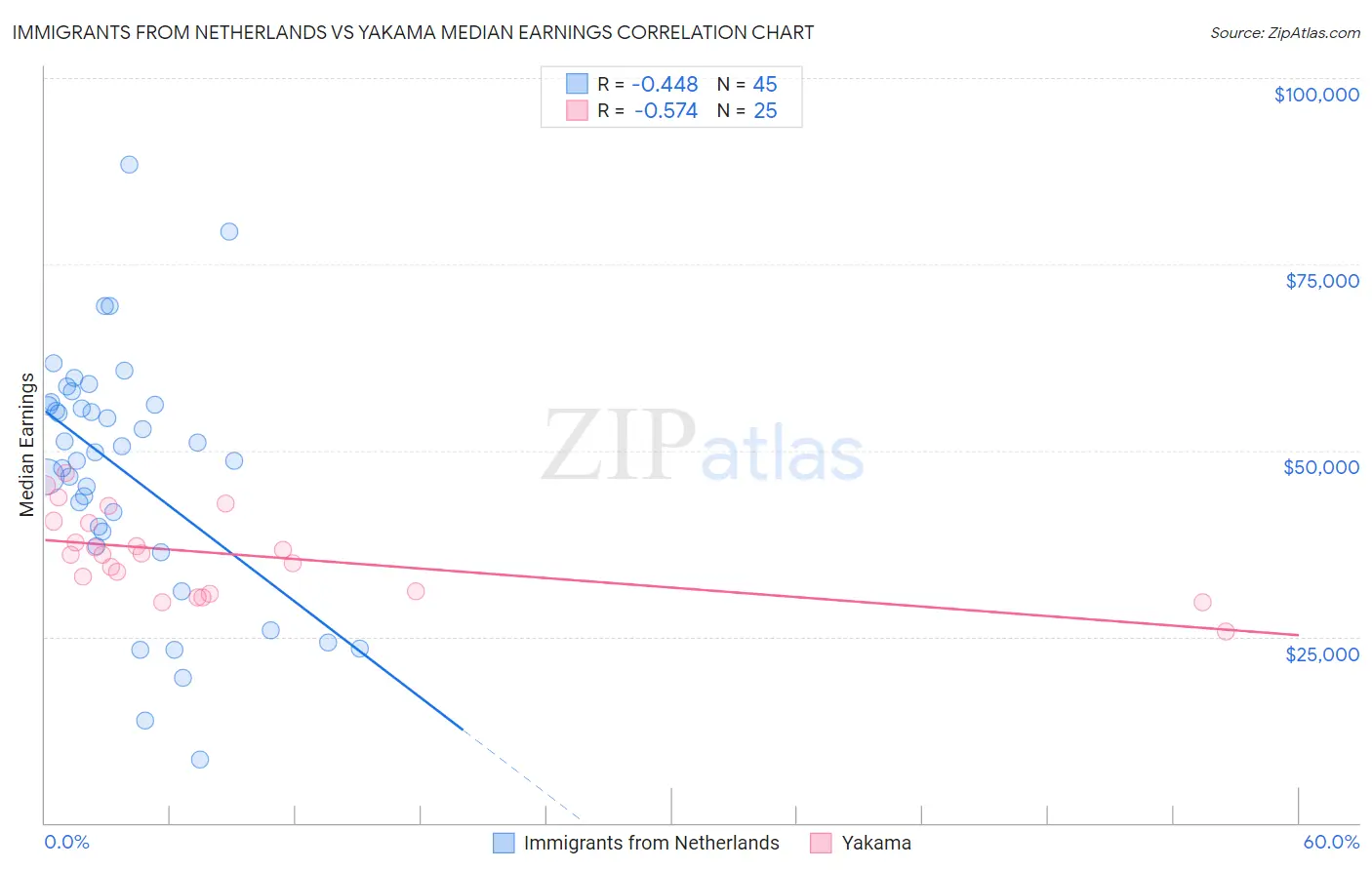 Immigrants from Netherlands vs Yakama Median Earnings
