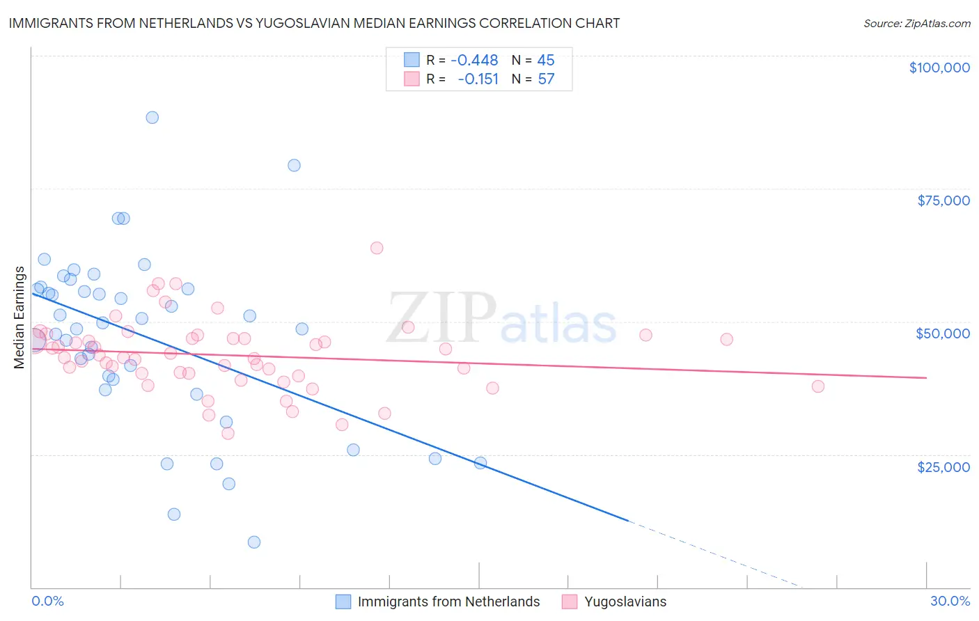 Immigrants from Netherlands vs Yugoslavian Median Earnings