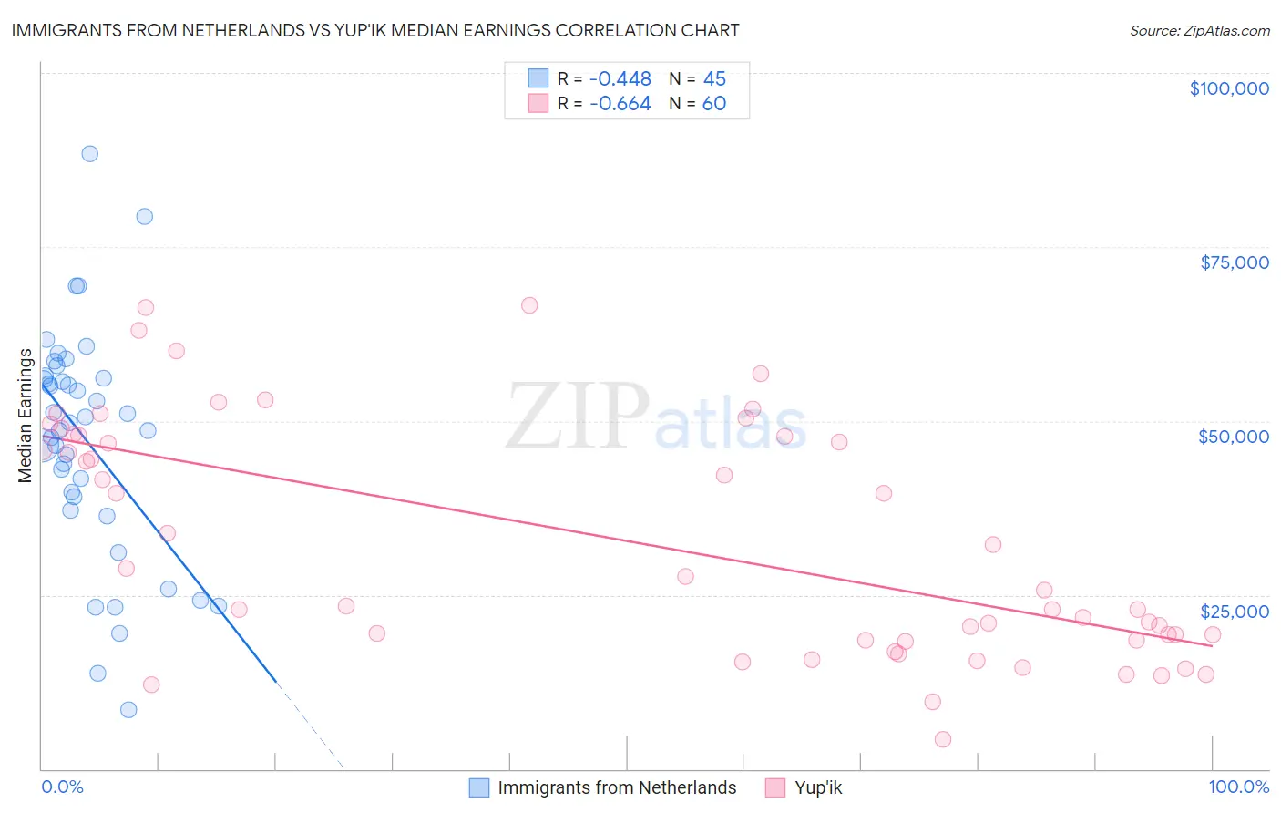 Immigrants from Netherlands vs Yup'ik Median Earnings