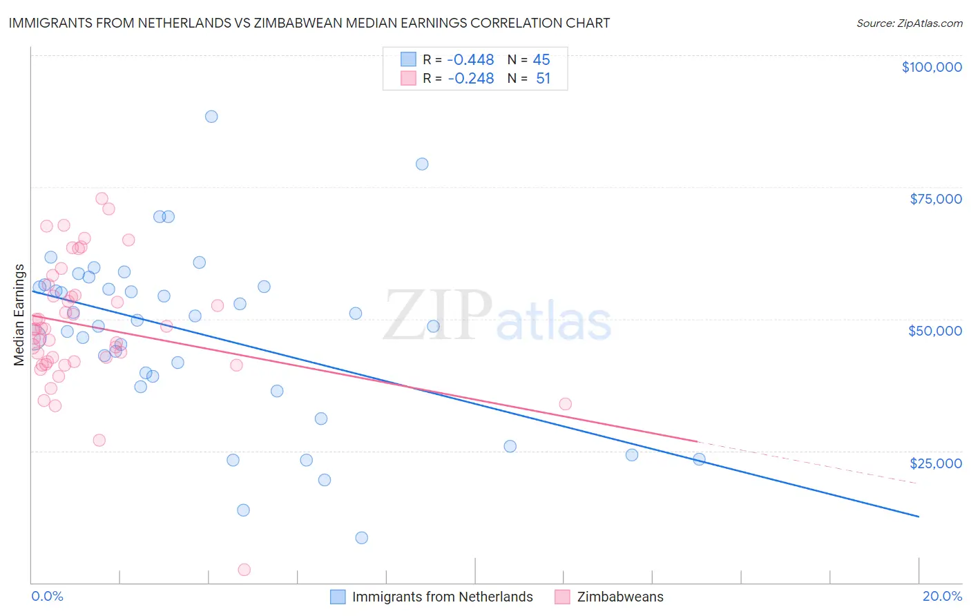 Immigrants from Netherlands vs Zimbabwean Median Earnings