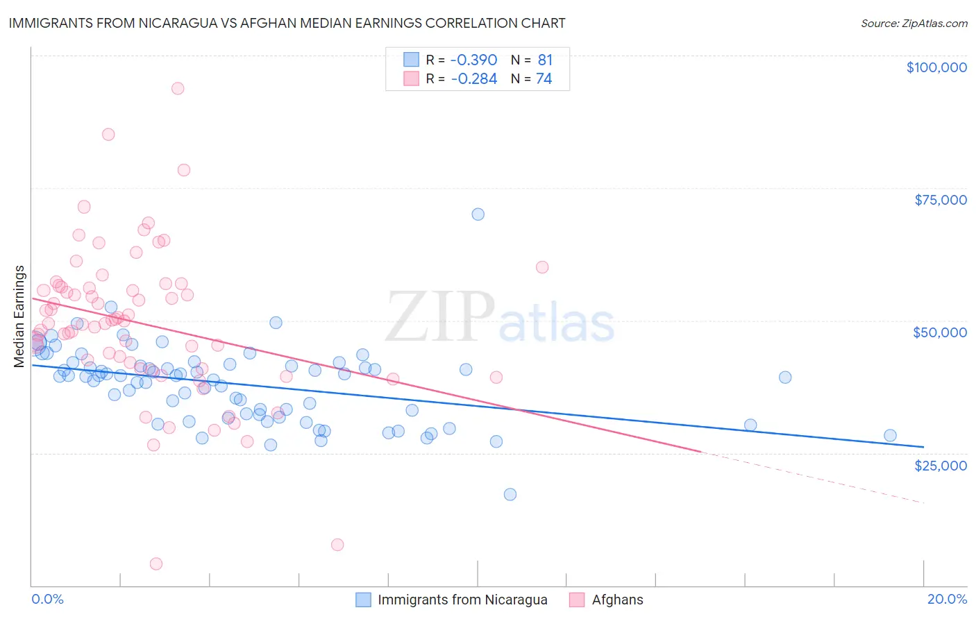 Immigrants from Nicaragua vs Afghan Median Earnings