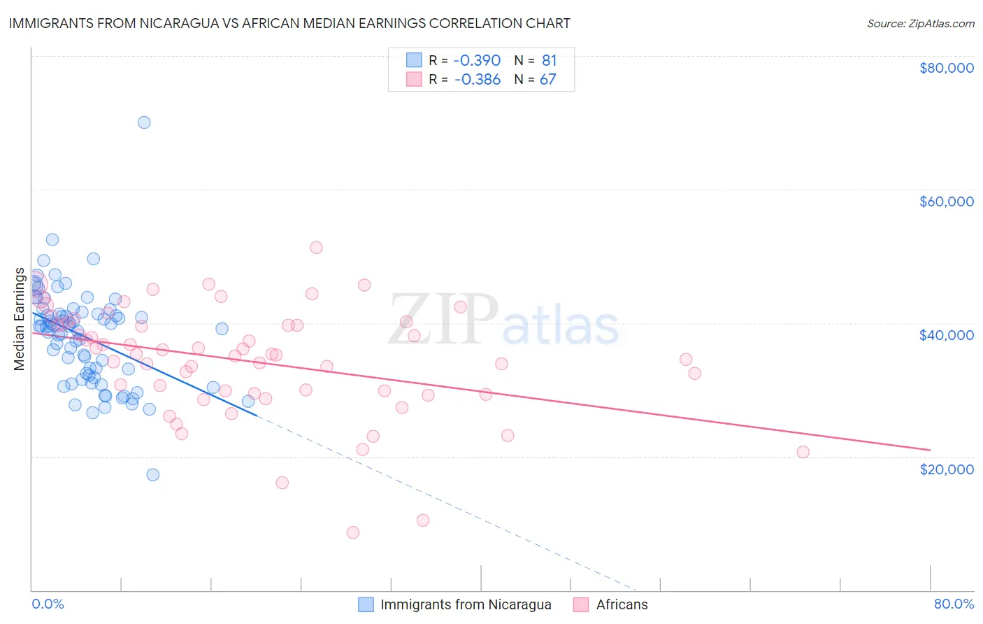 Immigrants from Nicaragua vs African Median Earnings