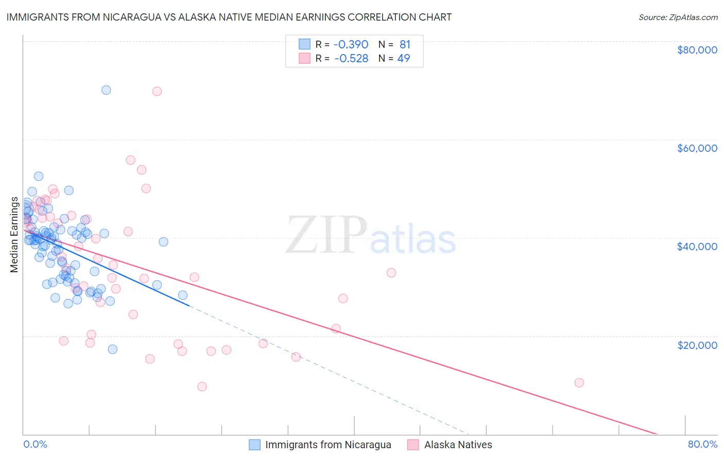 Immigrants from Nicaragua vs Alaska Native Median Earnings