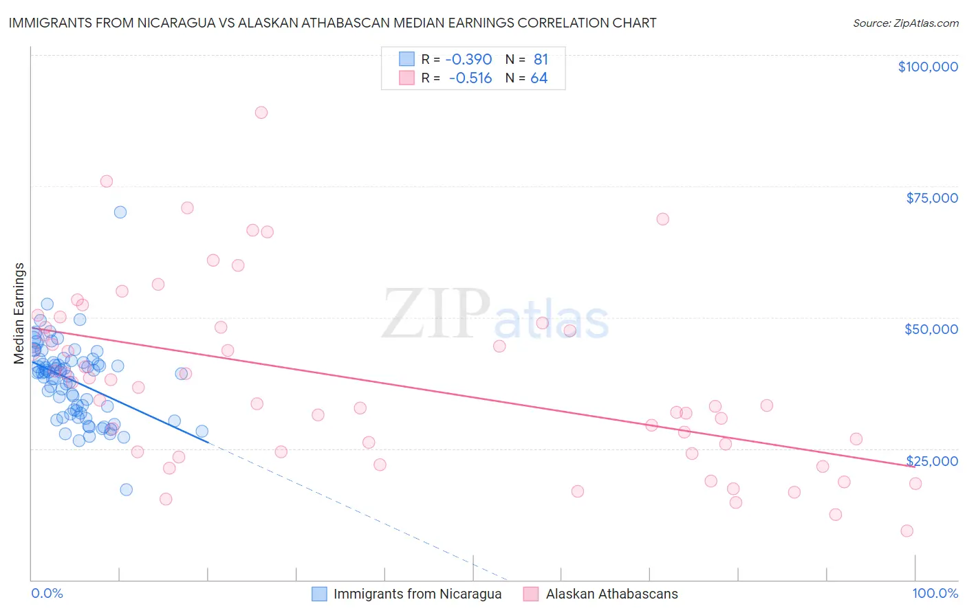 Immigrants from Nicaragua vs Alaskan Athabascan Median Earnings