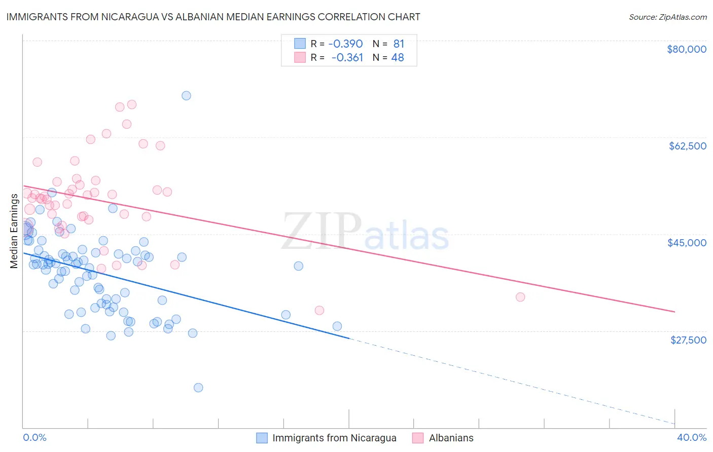 Immigrants from Nicaragua vs Albanian Median Earnings