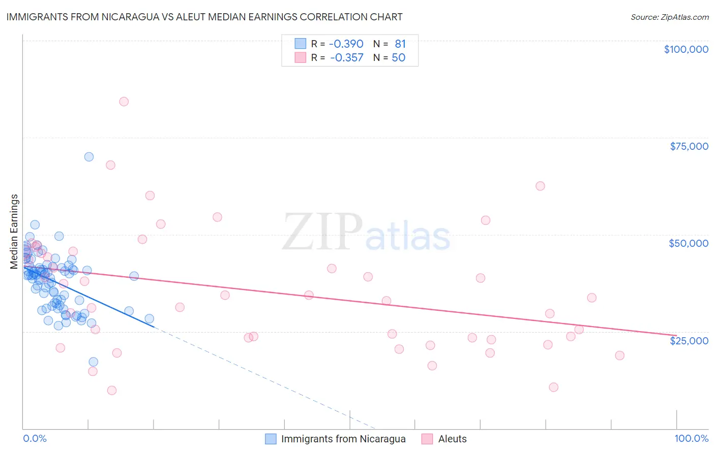 Immigrants from Nicaragua vs Aleut Median Earnings