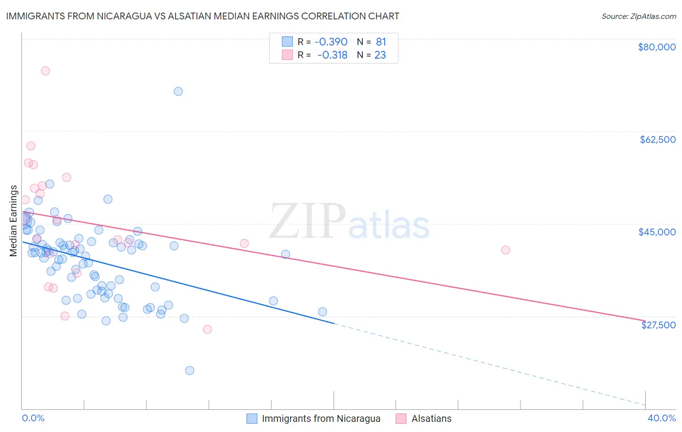 Immigrants from Nicaragua vs Alsatian Median Earnings