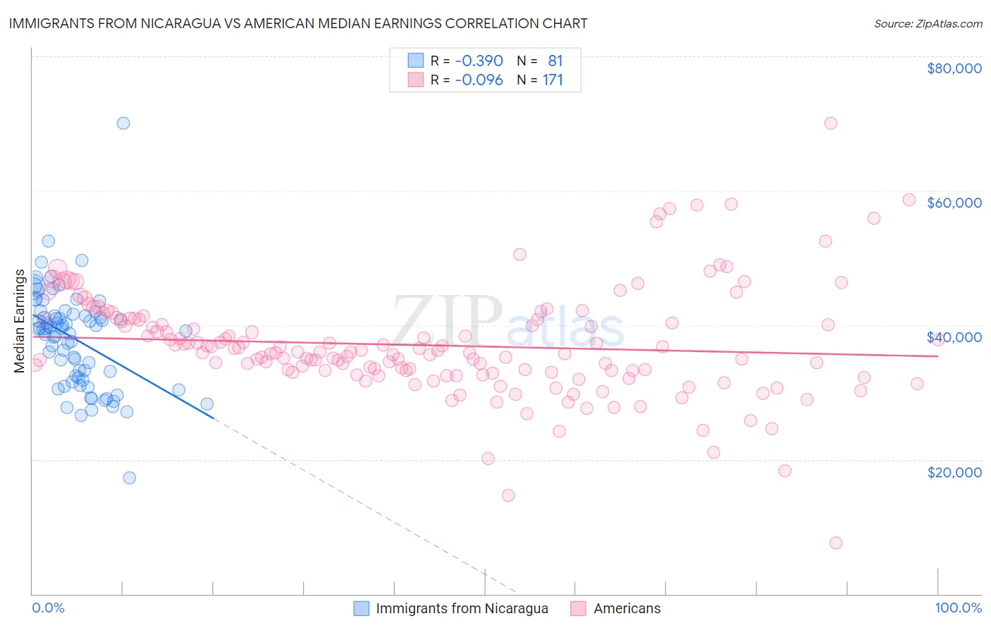 Immigrants from Nicaragua vs American Median Earnings