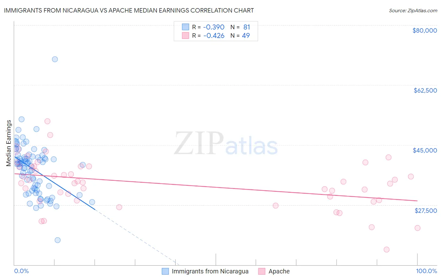 Immigrants from Nicaragua vs Apache Median Earnings