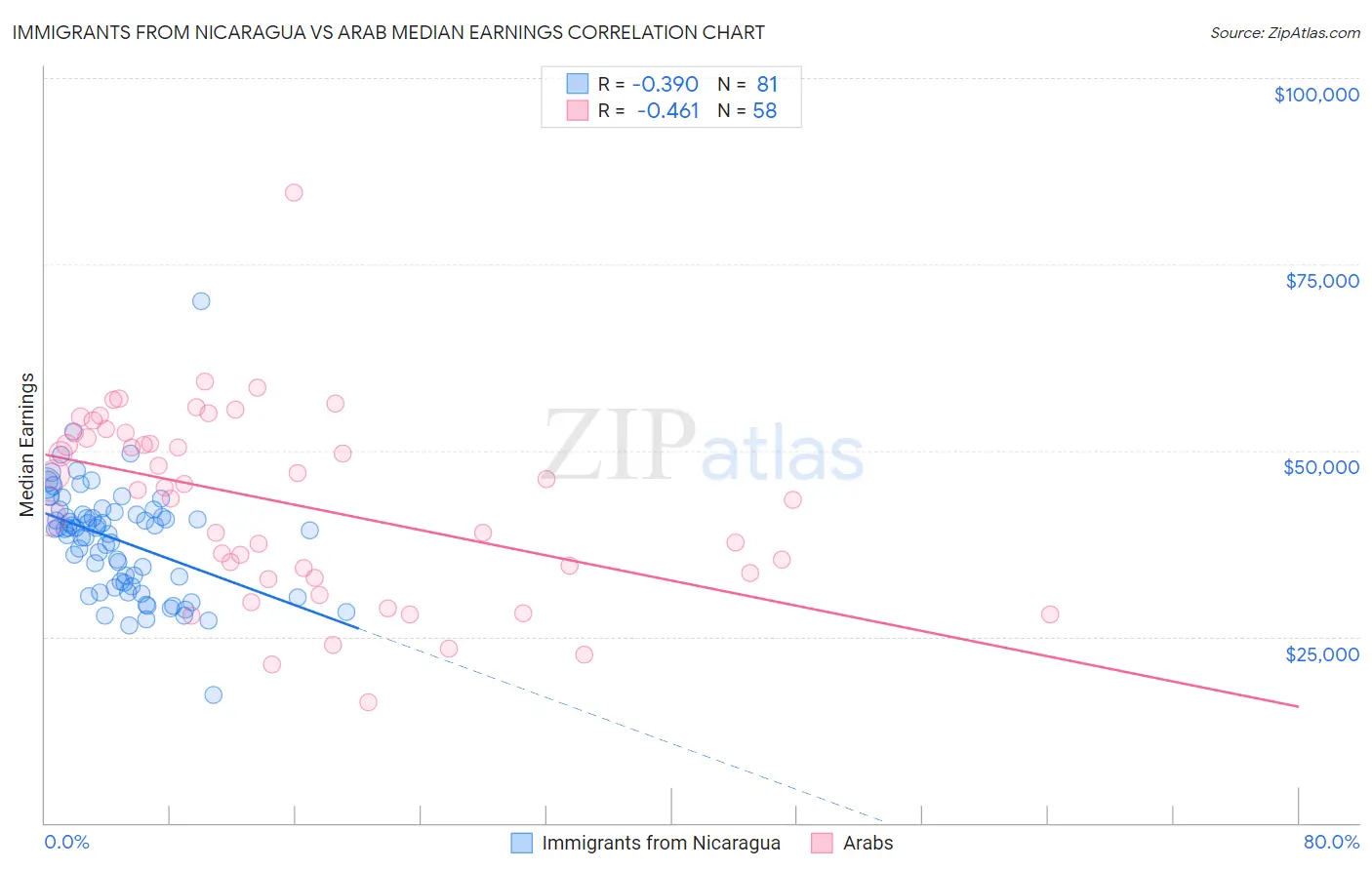 Immigrants from Nicaragua vs Arab Median Earnings