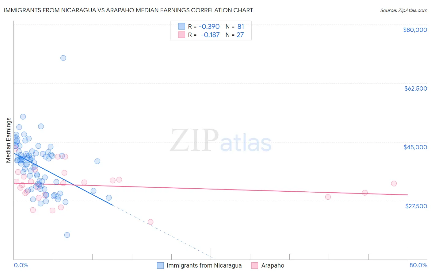 Immigrants from Nicaragua vs Arapaho Median Earnings