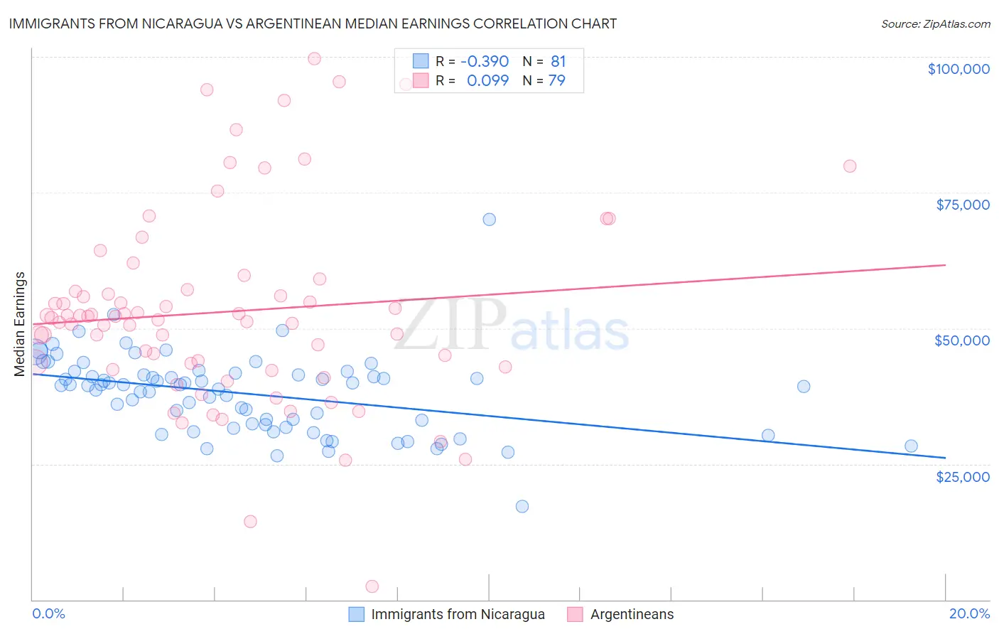 Immigrants from Nicaragua vs Argentinean Median Earnings