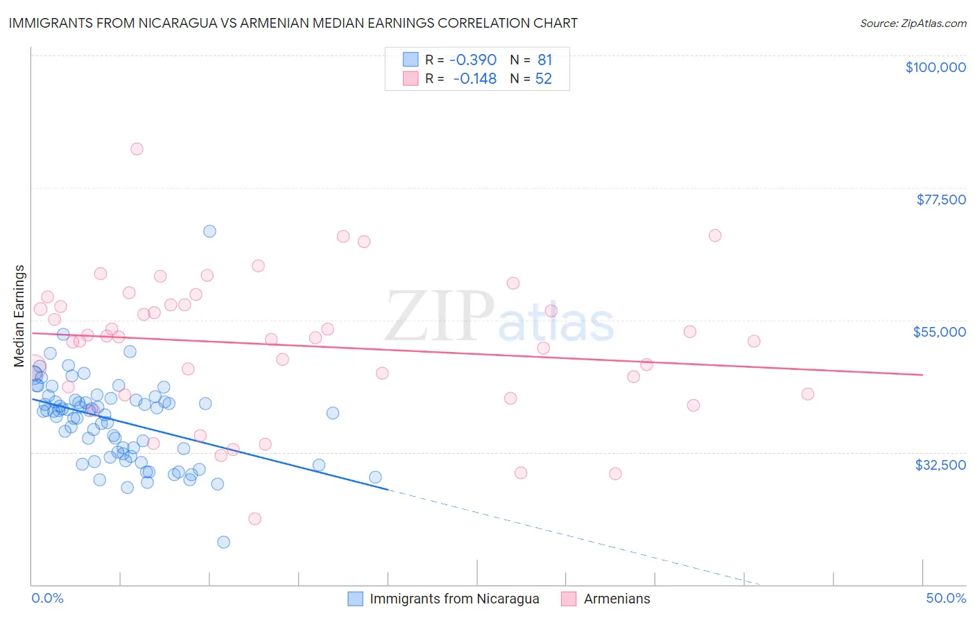 Immigrants from Nicaragua vs Armenian Median Earnings