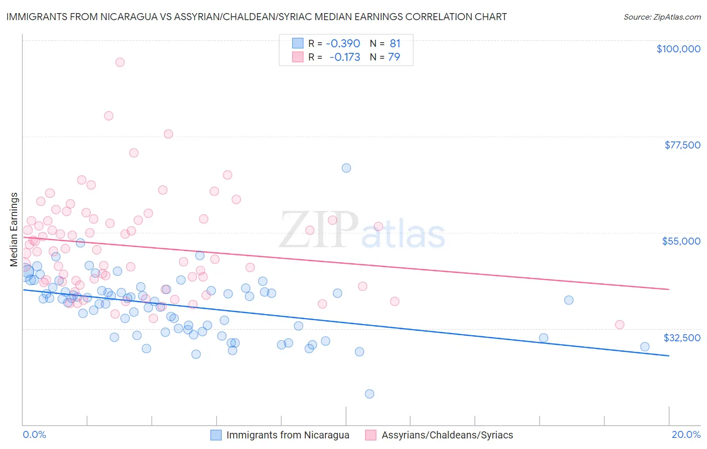 Immigrants from Nicaragua vs Assyrian/Chaldean/Syriac Median Earnings