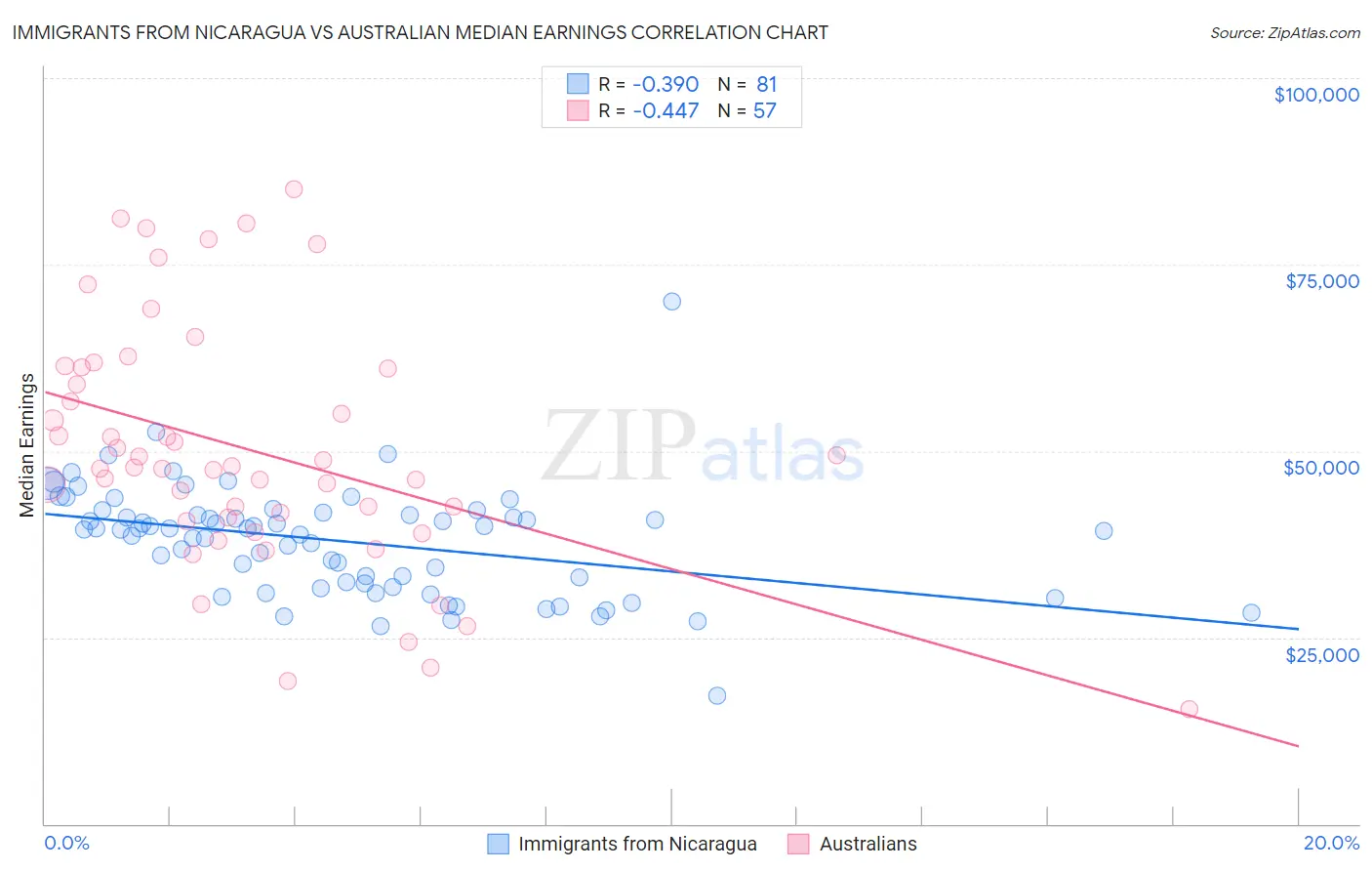 Immigrants from Nicaragua vs Australian Median Earnings