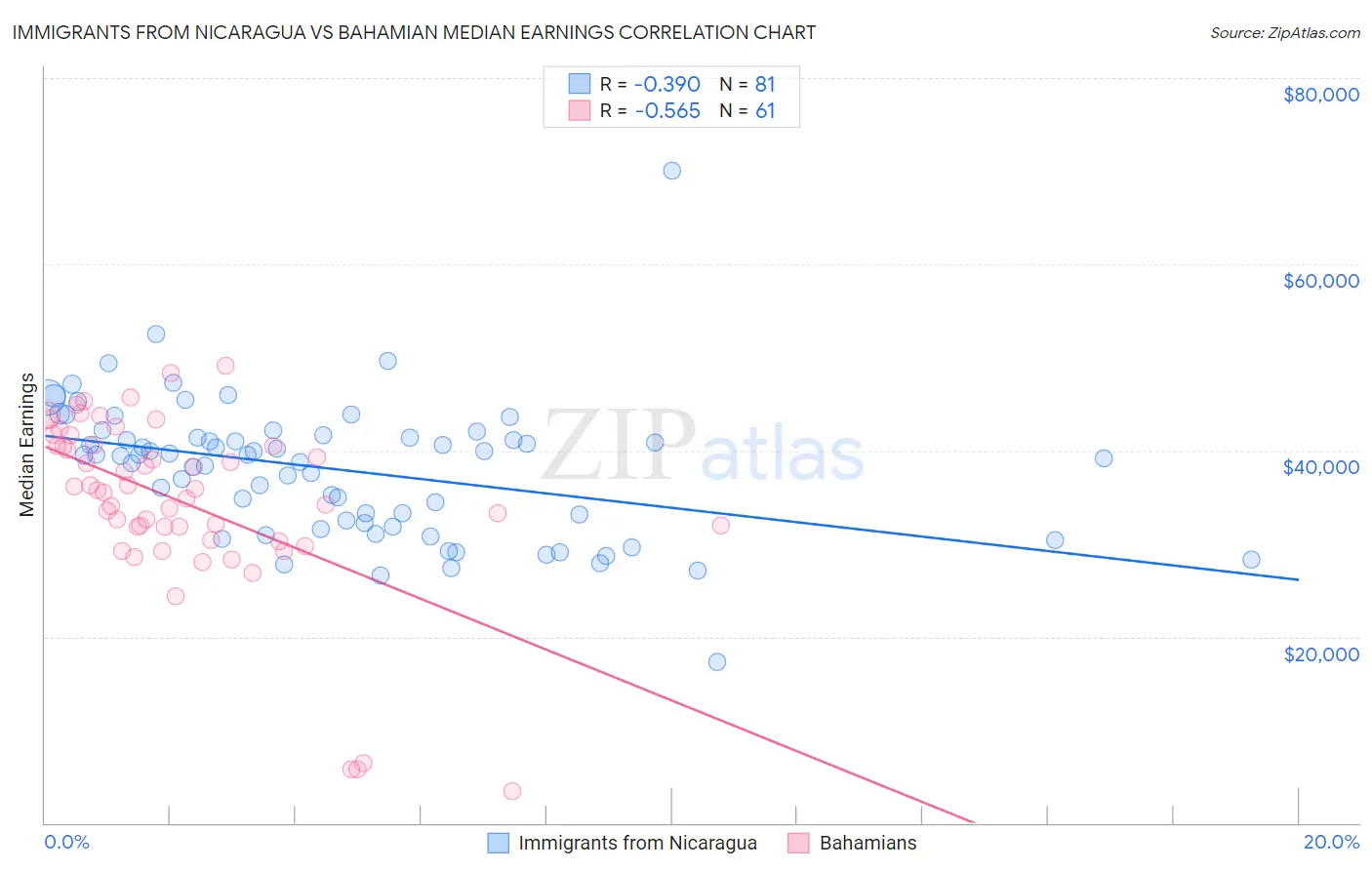 Immigrants from Nicaragua vs Bahamian Median Earnings