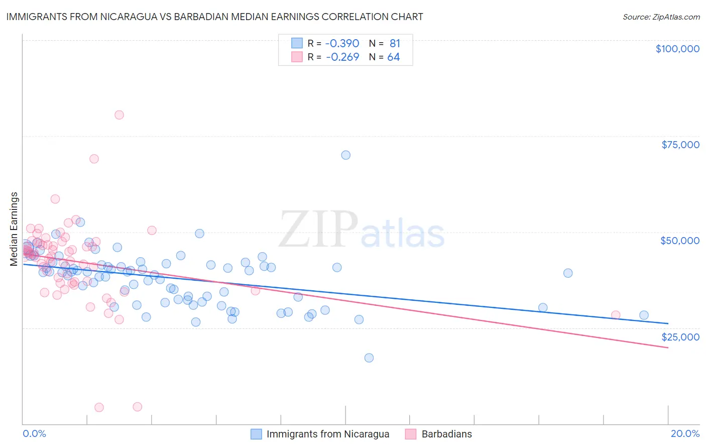 Immigrants from Nicaragua vs Barbadian Median Earnings