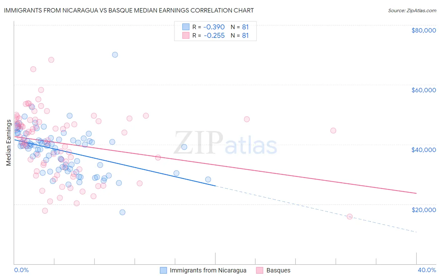 Immigrants from Nicaragua vs Basque Median Earnings