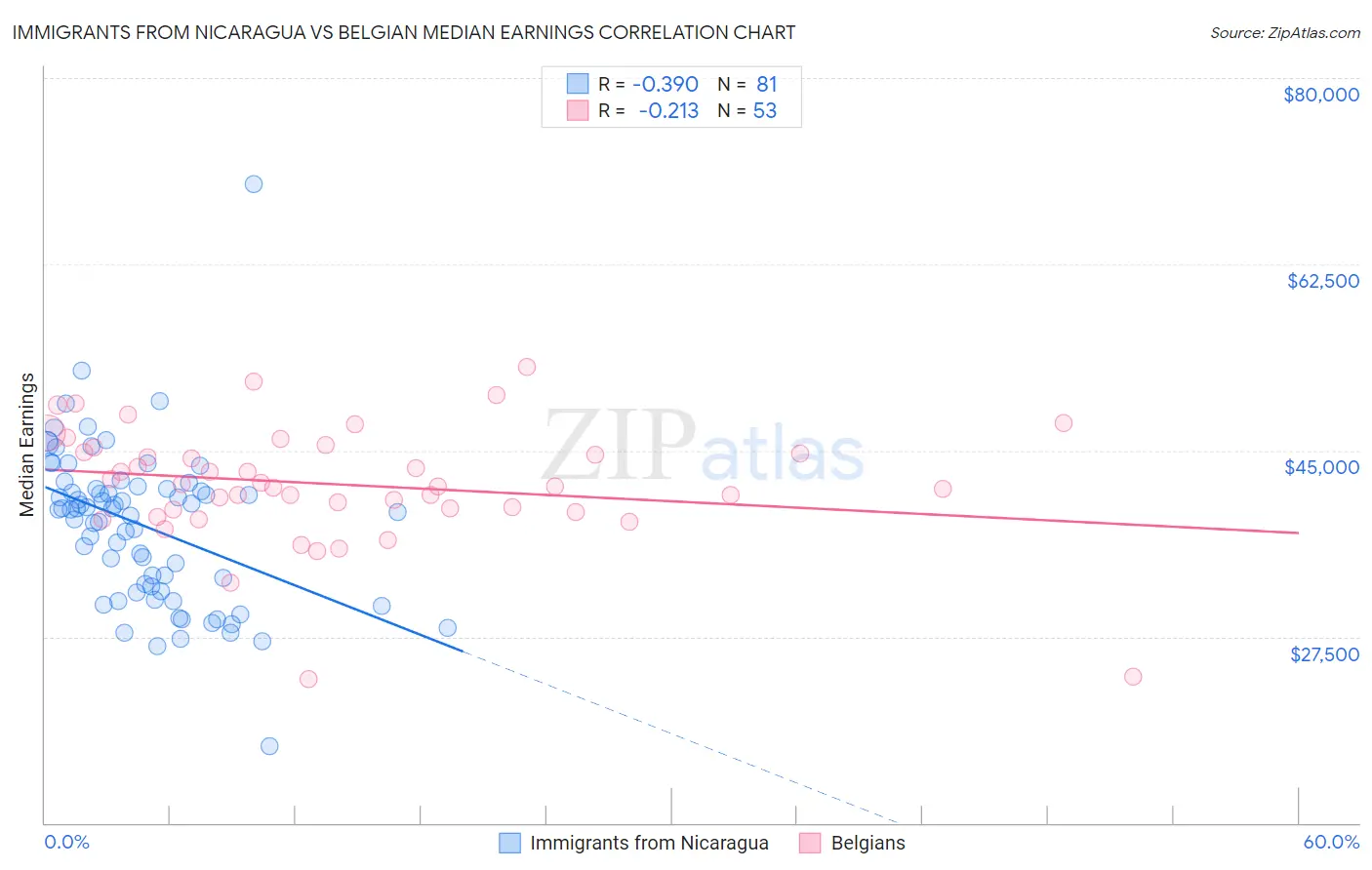 Immigrants from Nicaragua vs Belgian Median Earnings