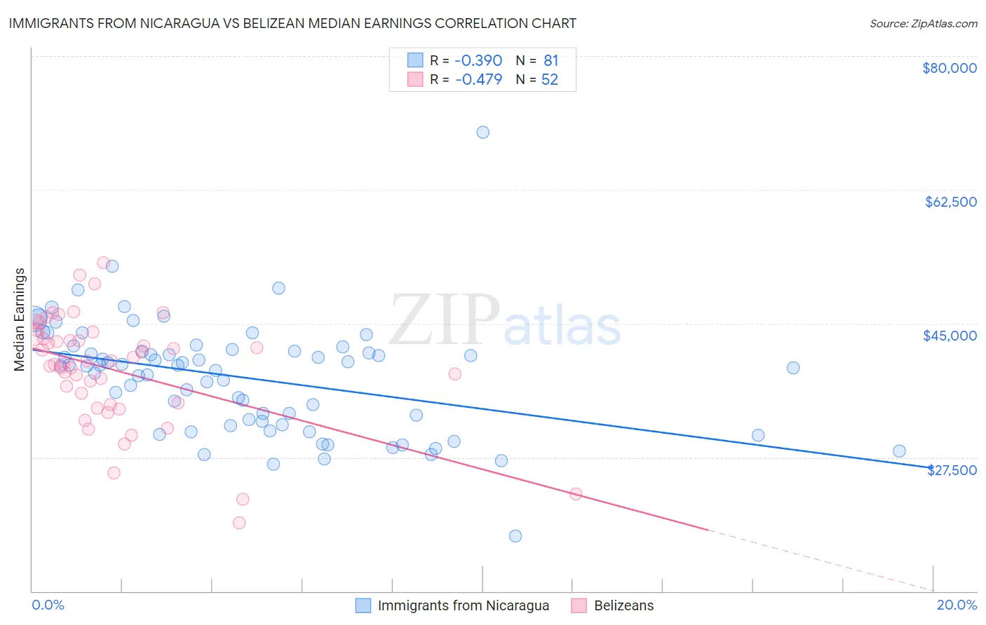 Immigrants from Nicaragua vs Belizean Median Earnings