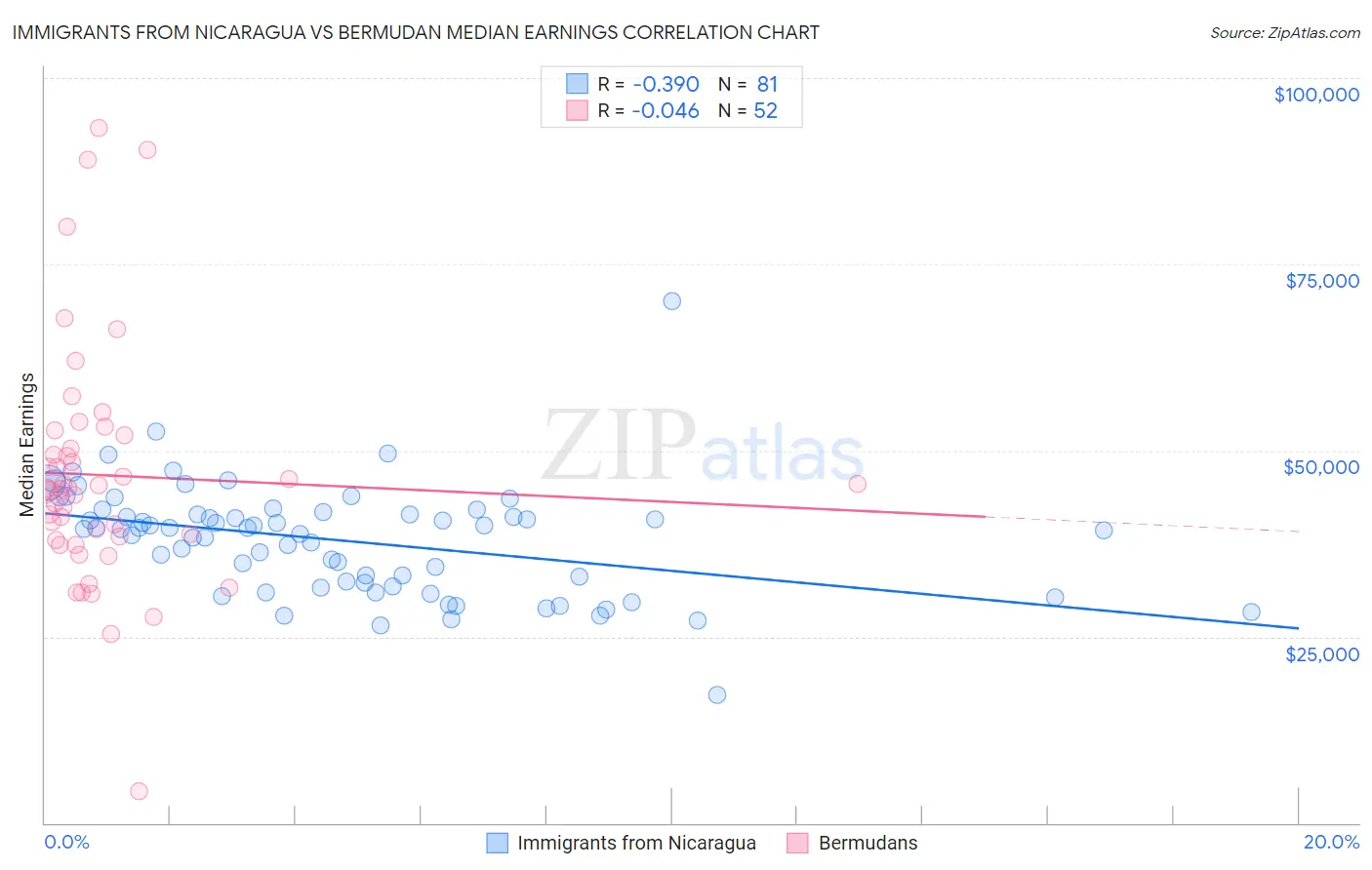 Immigrants from Nicaragua vs Bermudan Median Earnings