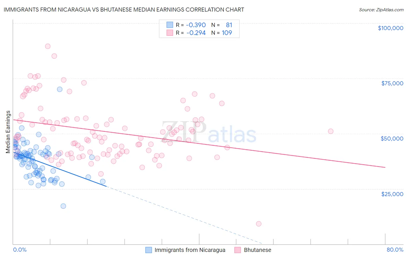 Immigrants from Nicaragua vs Bhutanese Median Earnings