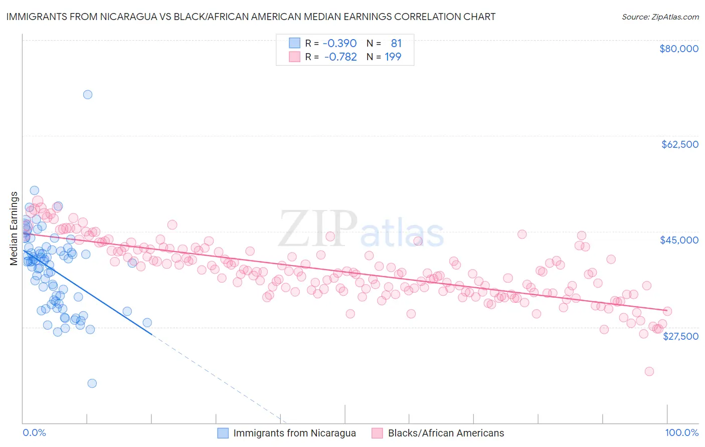 Immigrants from Nicaragua vs Black/African American Median Earnings