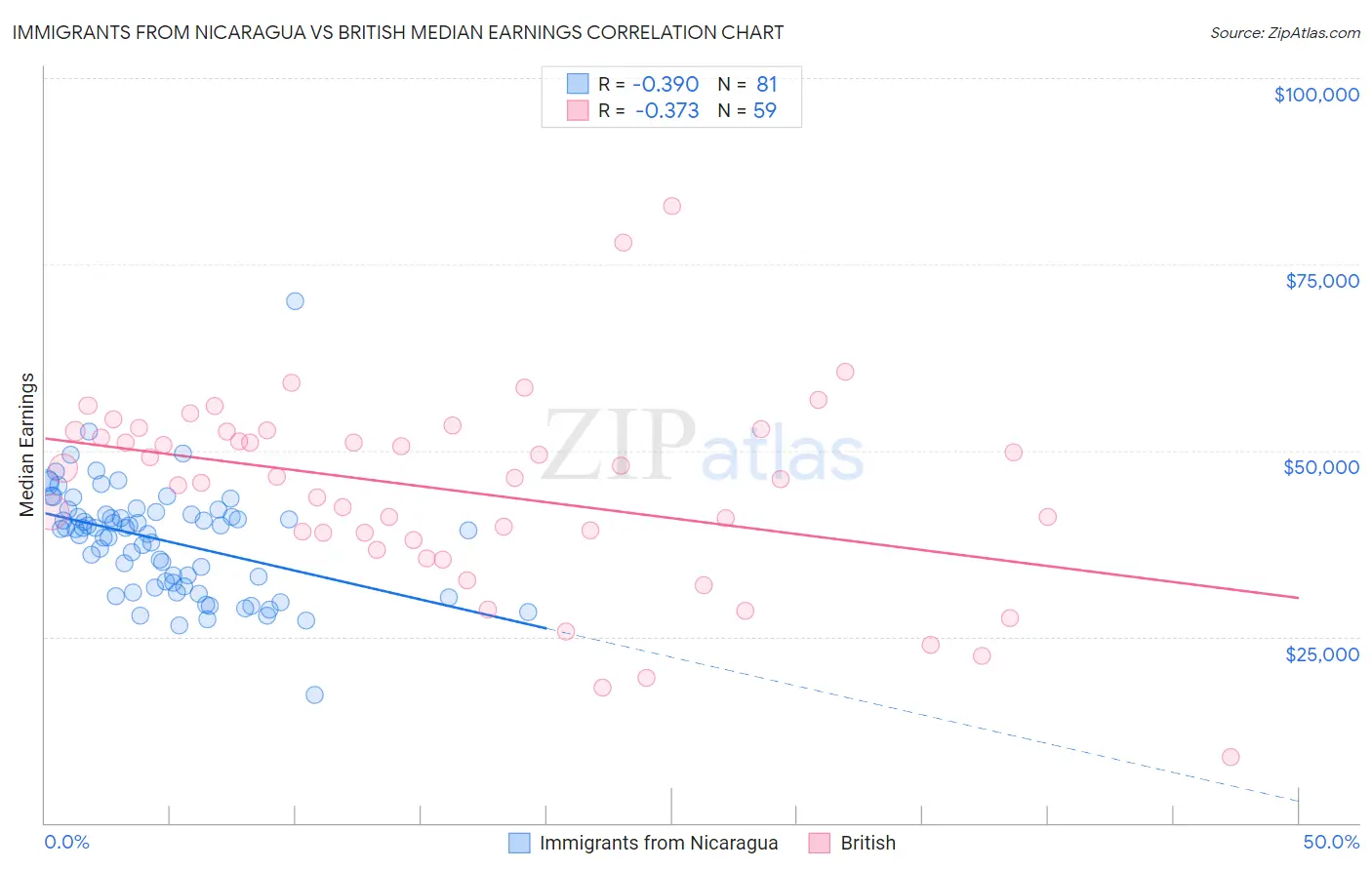 Immigrants from Nicaragua vs British Median Earnings