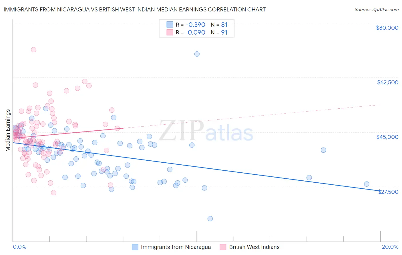 Immigrants from Nicaragua vs British West Indian Median Earnings