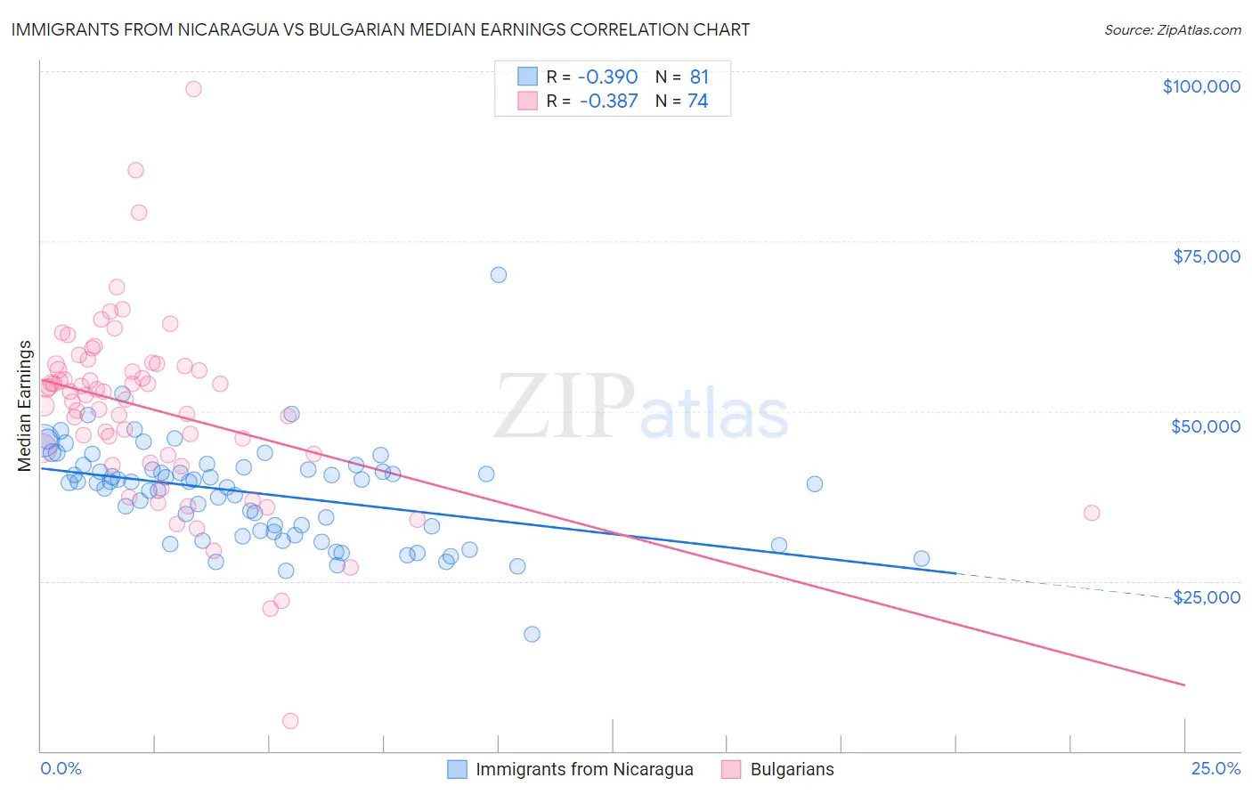 Immigrants from Nicaragua vs Bulgarian Median Earnings