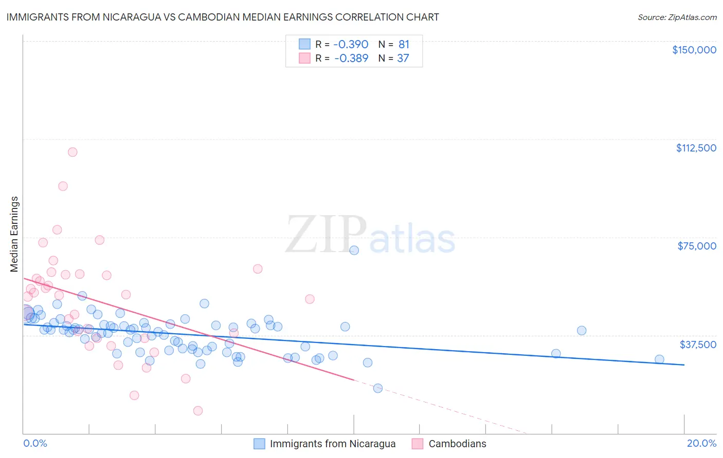 Immigrants from Nicaragua vs Cambodian Median Earnings