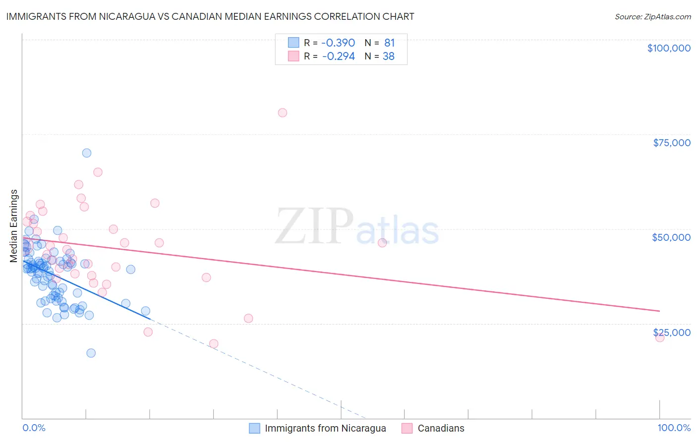 Immigrants from Nicaragua vs Canadian Median Earnings