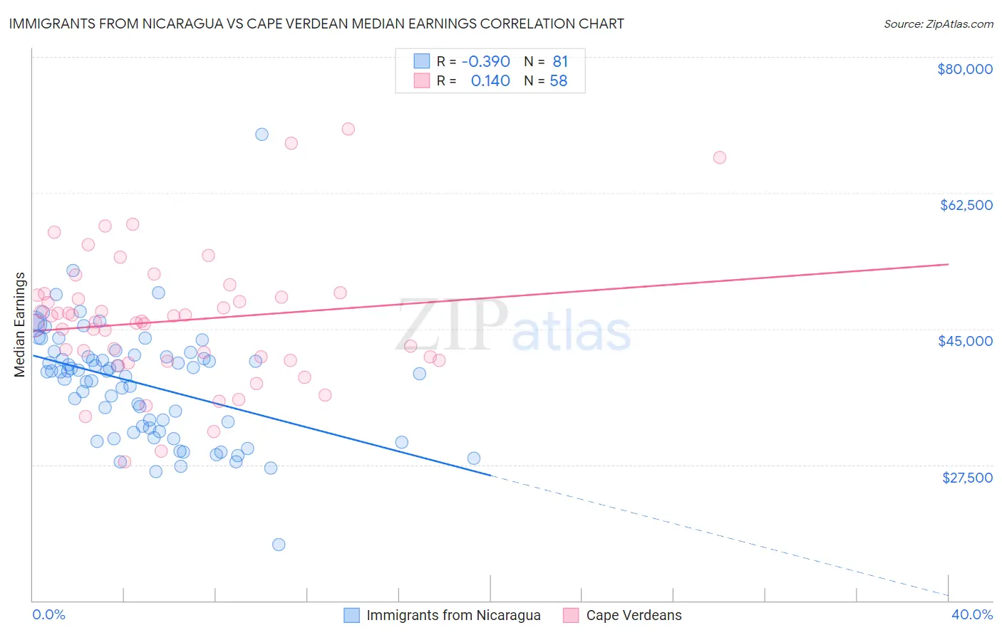 Immigrants from Nicaragua vs Cape Verdean Median Earnings