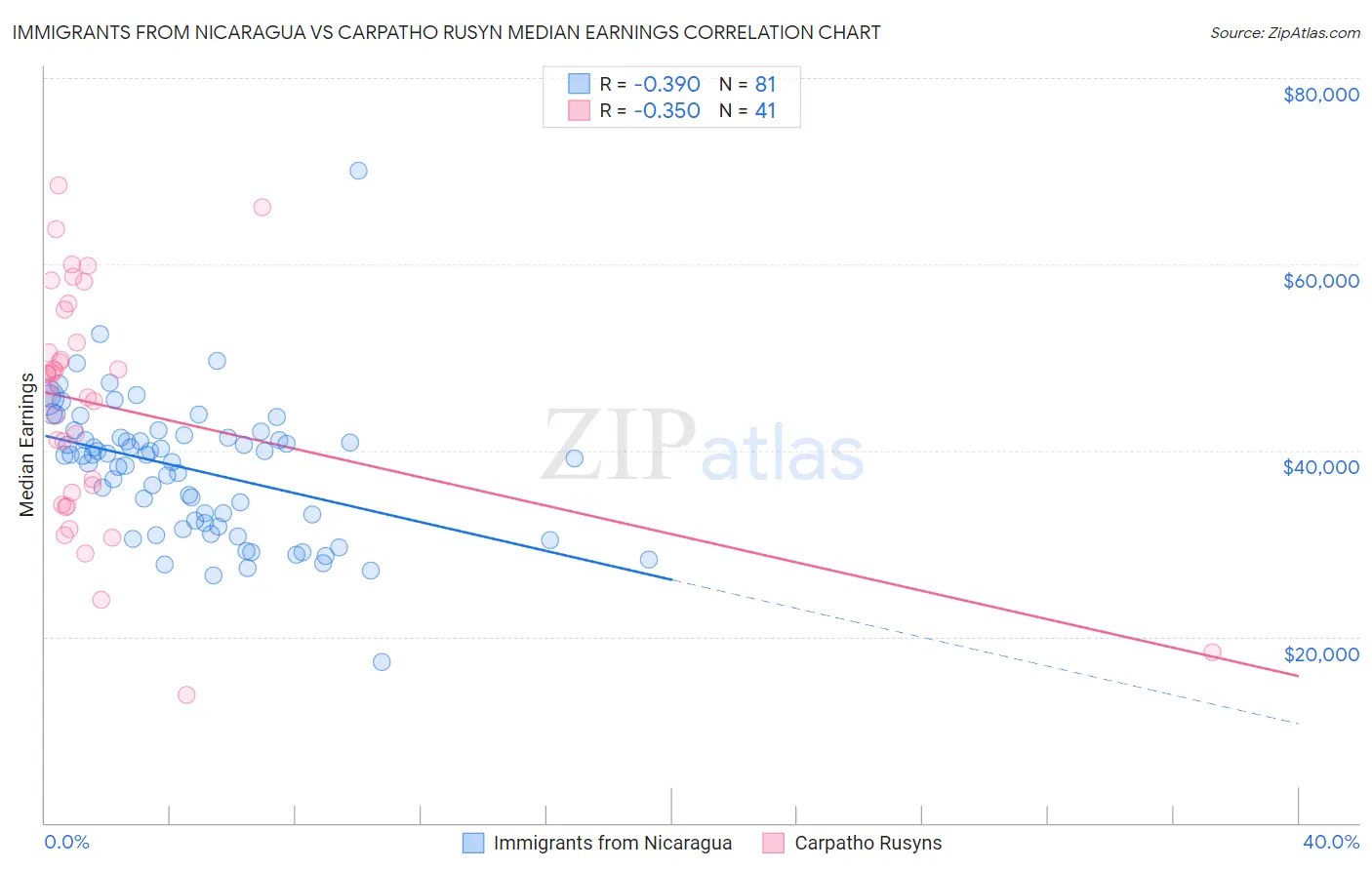 Immigrants from Nicaragua vs Carpatho Rusyn Median Earnings