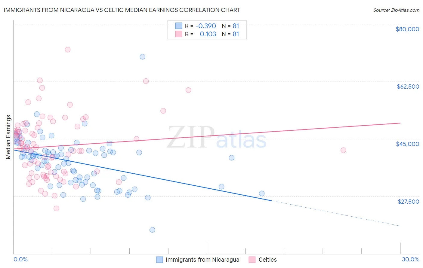 Immigrants from Nicaragua vs Celtic Median Earnings