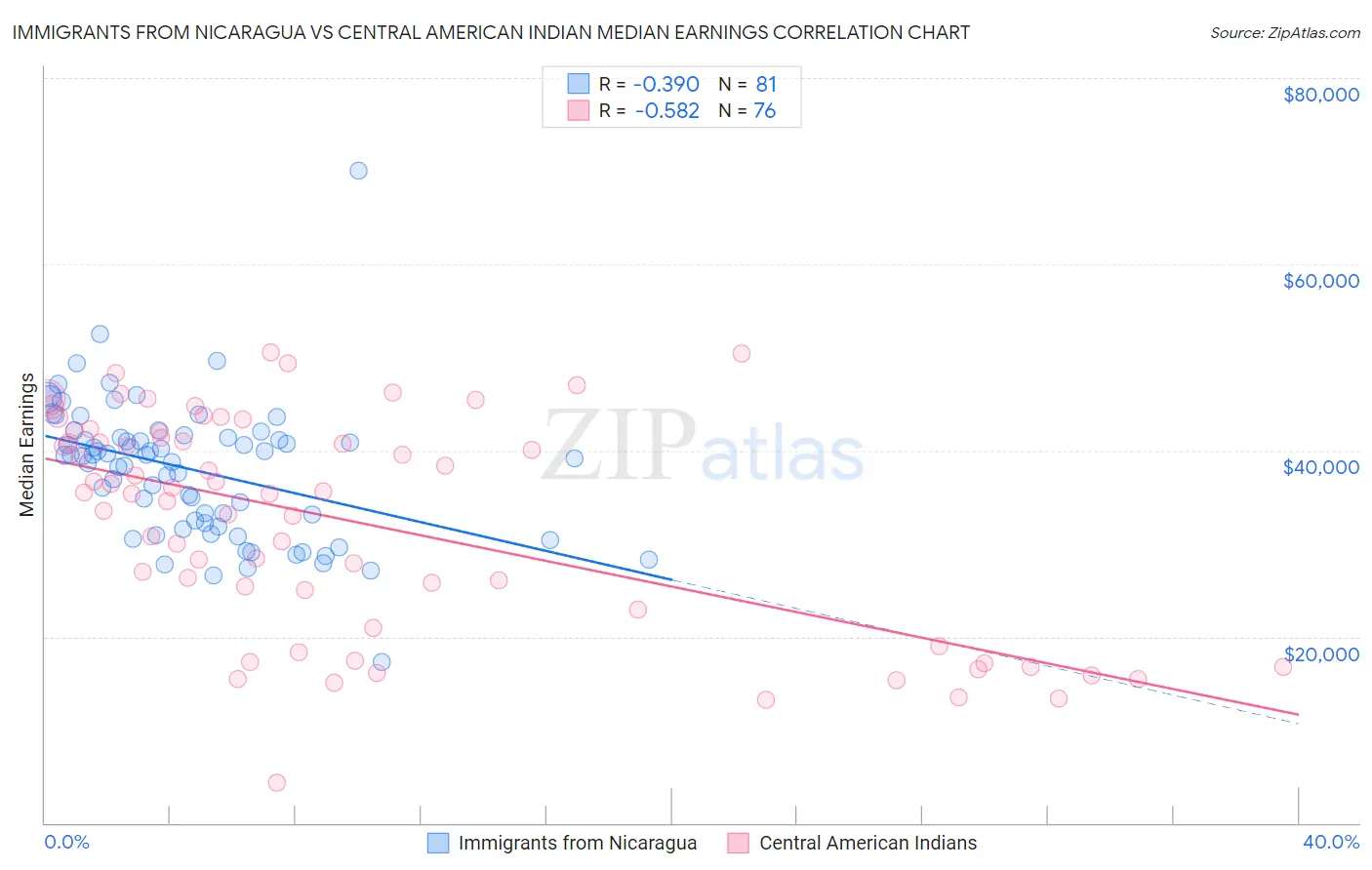 Immigrants from Nicaragua vs Central American Indian Median Earnings