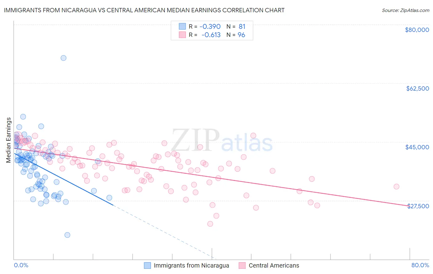 Immigrants from Nicaragua vs Central American Median Earnings