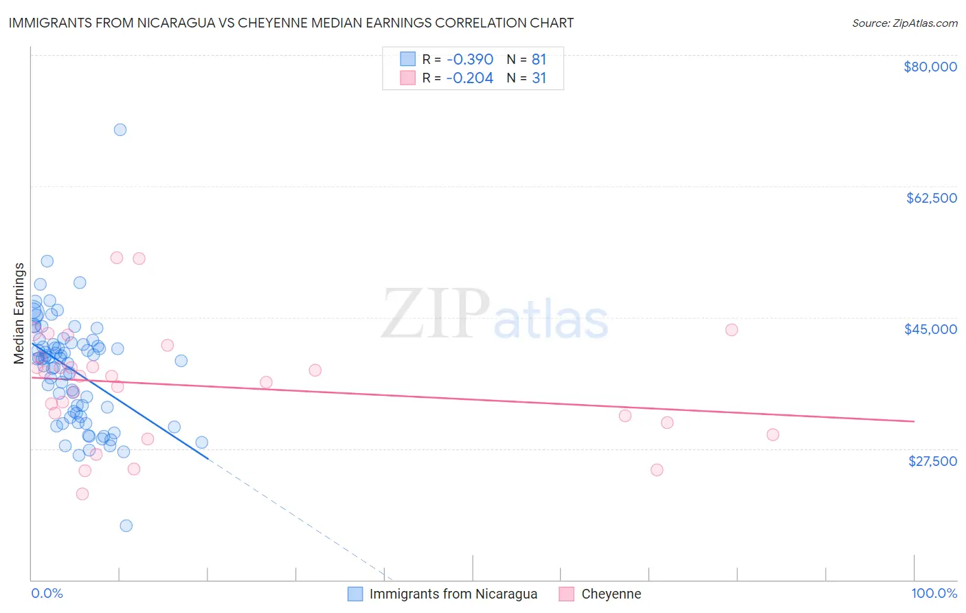 Immigrants from Nicaragua vs Cheyenne Median Earnings