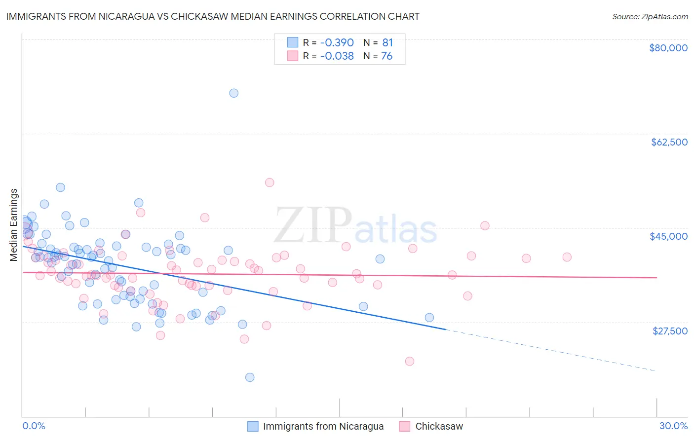 Immigrants from Nicaragua vs Chickasaw Median Earnings