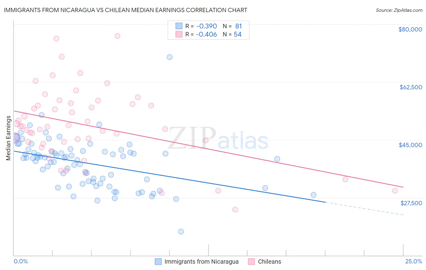 Immigrants from Nicaragua vs Chilean Median Earnings