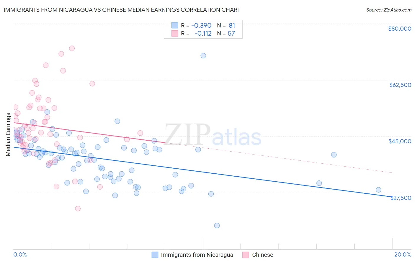 Immigrants from Nicaragua vs Chinese Median Earnings