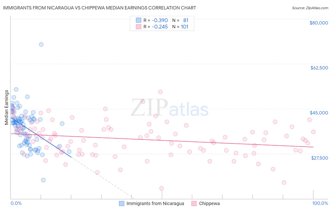 Immigrants from Nicaragua vs Chippewa Median Earnings