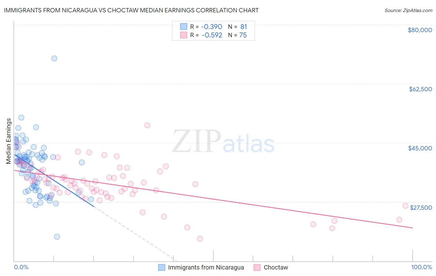 Immigrants from Nicaragua vs Choctaw Median Earnings