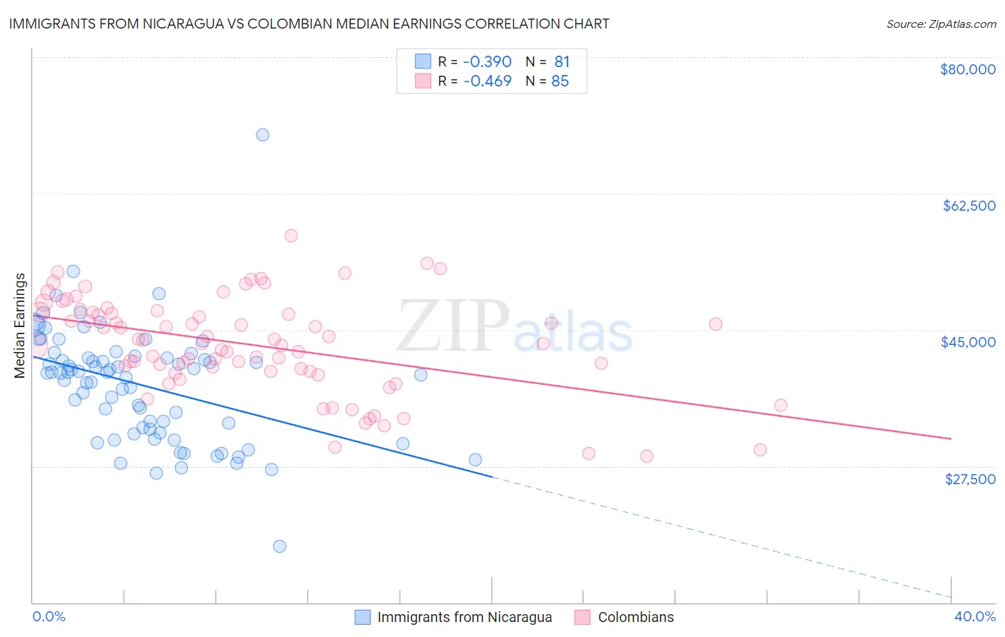 Immigrants from Nicaragua vs Colombian Median Earnings