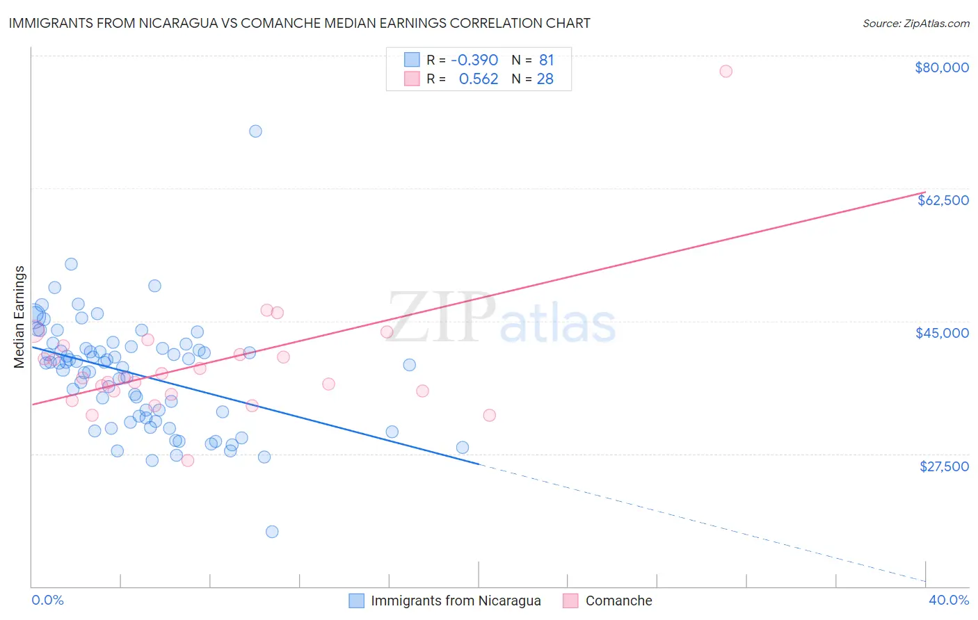 Immigrants from Nicaragua vs Comanche Median Earnings