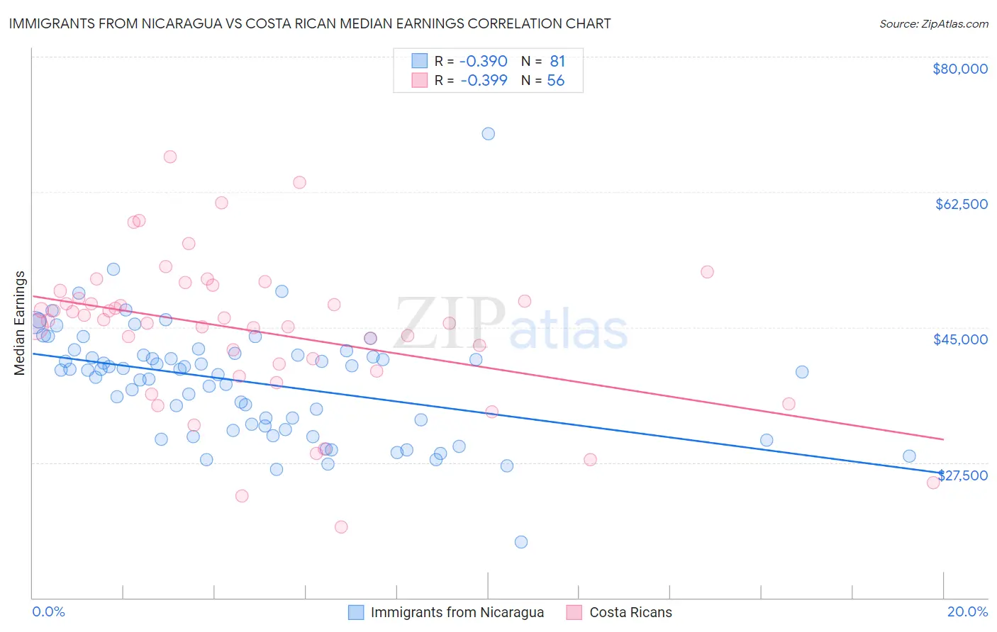 Immigrants from Nicaragua vs Costa Rican Median Earnings