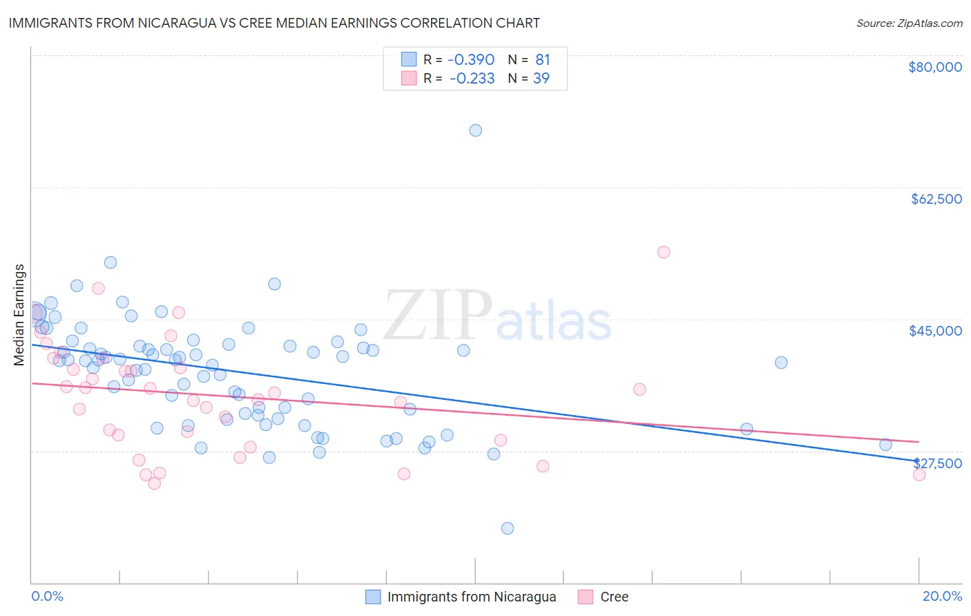 Immigrants from Nicaragua vs Cree Median Earnings