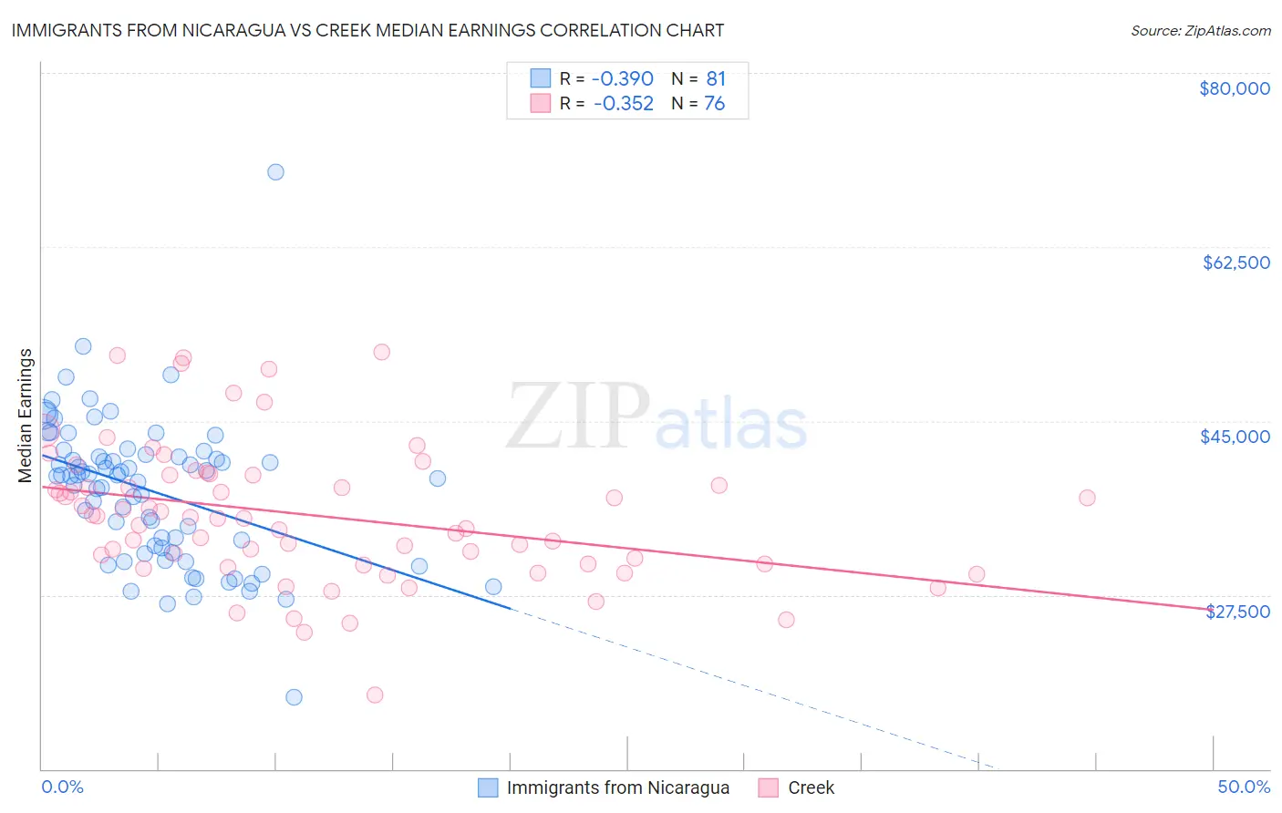 Immigrants from Nicaragua vs Creek Median Earnings