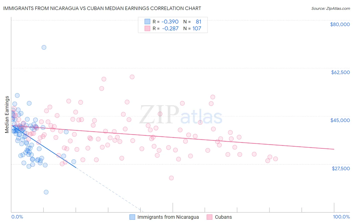 Immigrants from Nicaragua vs Cuban Median Earnings