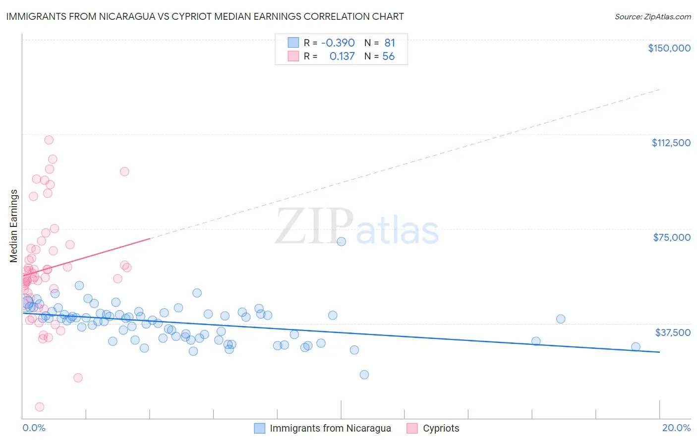 Immigrants from Nicaragua vs Cypriot Median Earnings